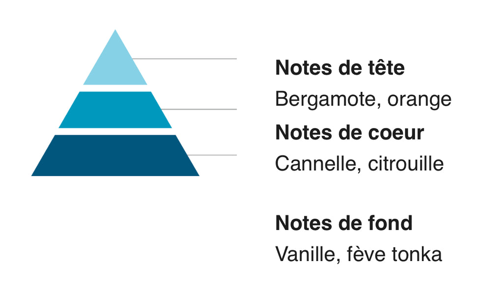 Parfums de linge
