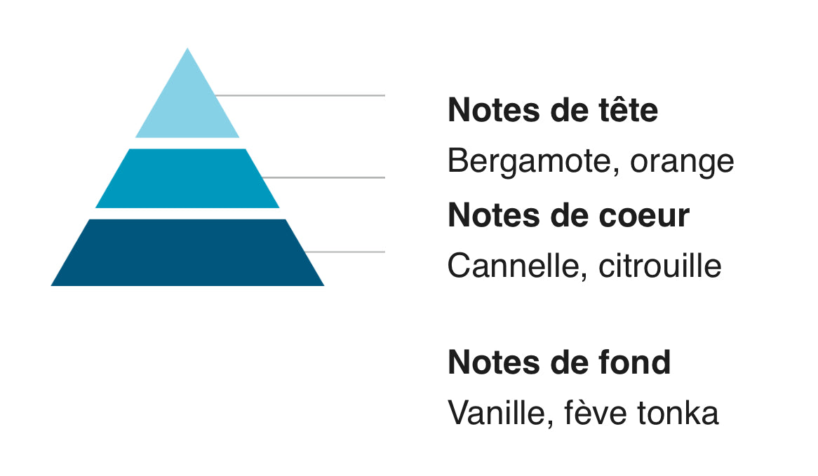 Parfums de linge