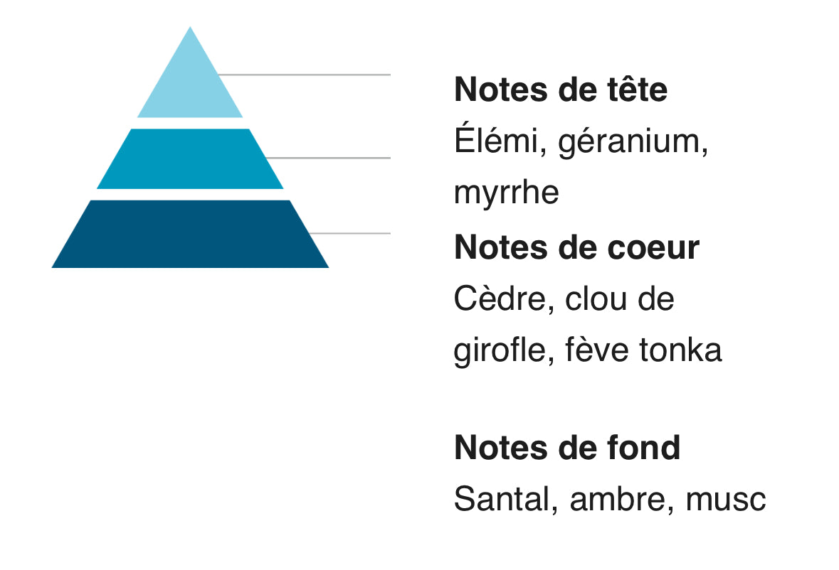 Parfums de linge