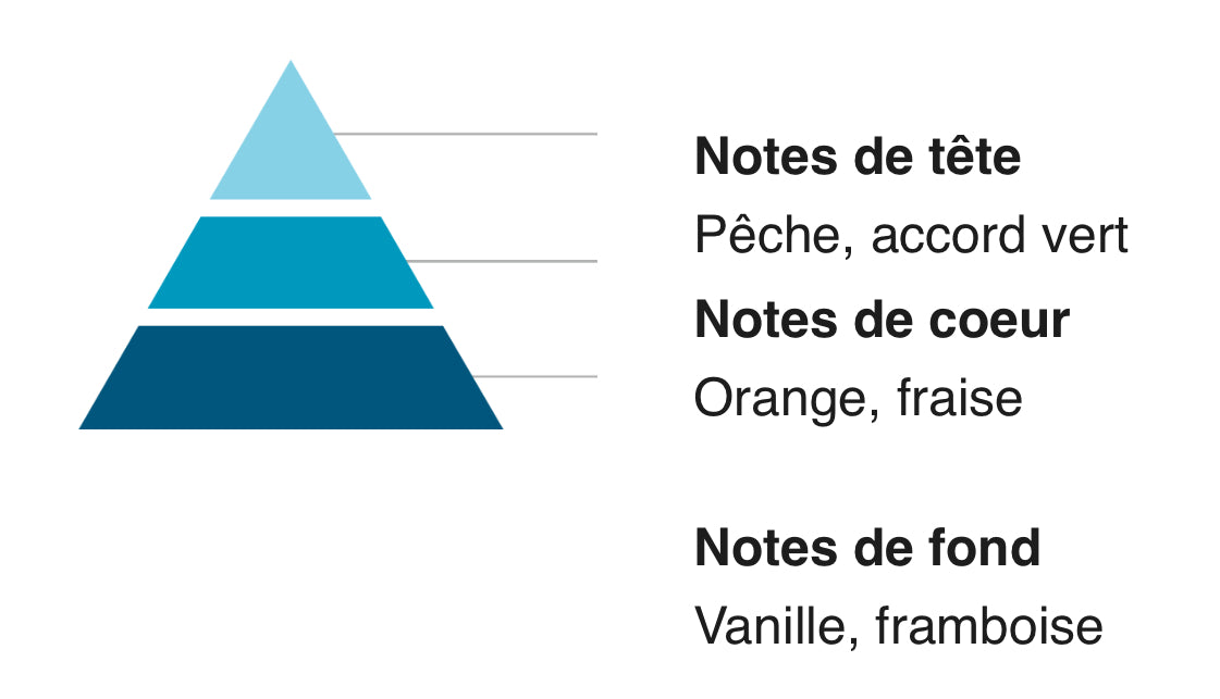 Parfums de linge